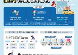 방한객, 한국 앱 이용률 91%...