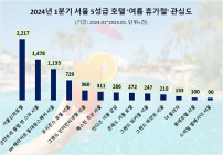 신라호텔, 휴가철 가고 싶은 호텔 1위...'반얀트리 서울' 2위