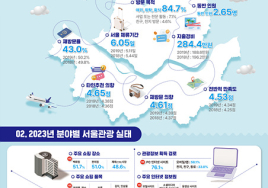 서울방문 외국인, 코로나 이전보다 '더 오래 머물고, 더 많이 소비'